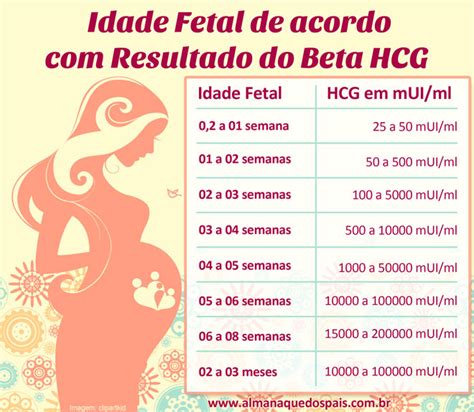 Tabela Beta HCG por Semana de Gravidez ou Idade Fetal